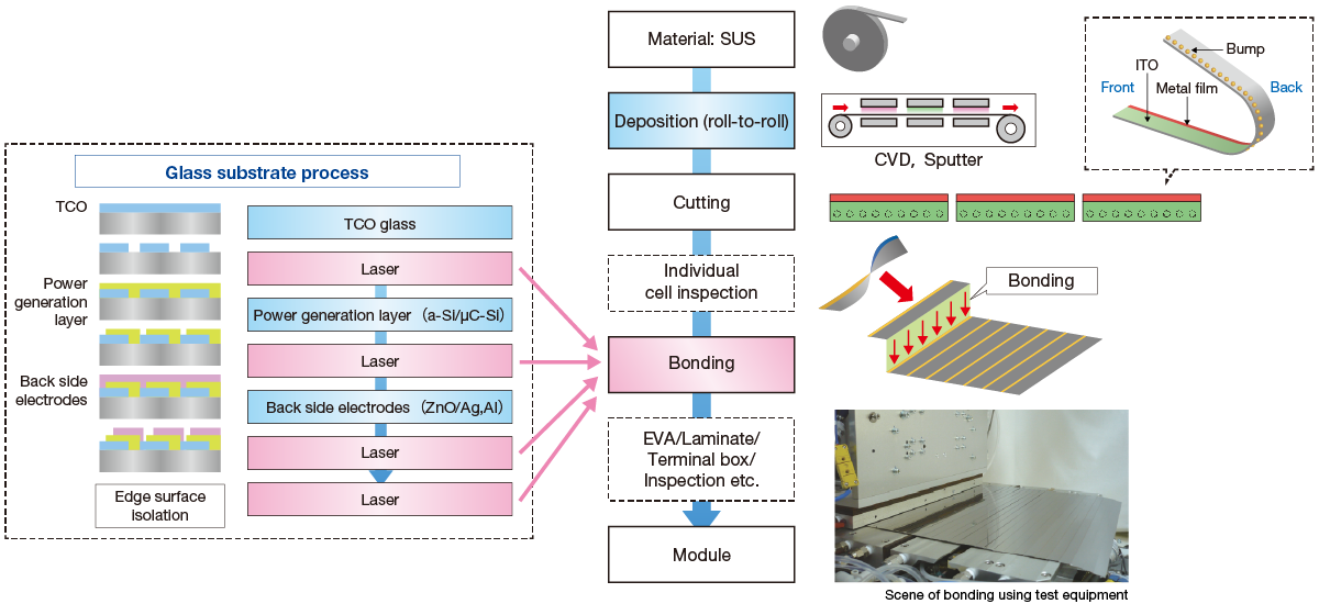 Production process for slat-type solar module
