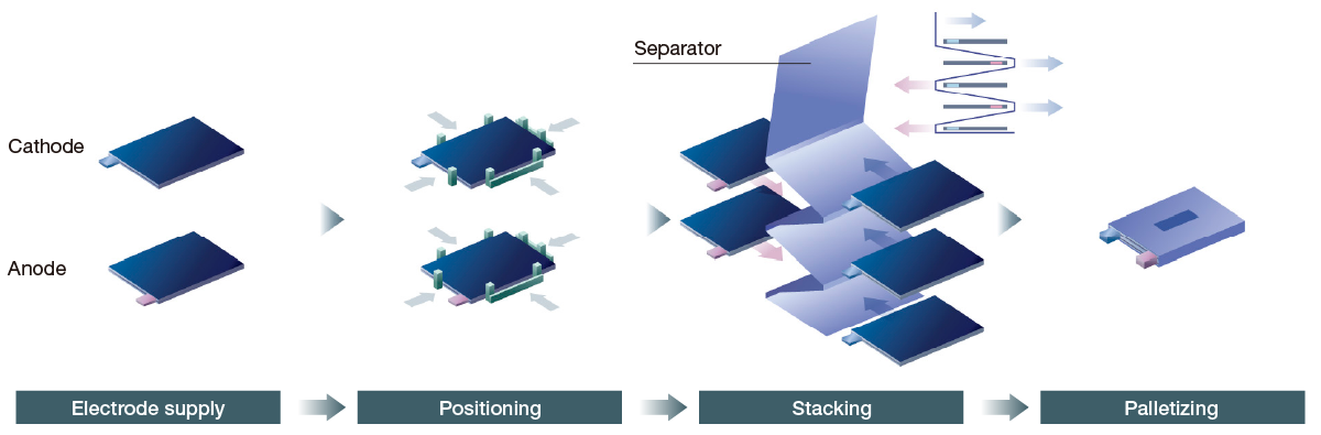 Zig-zag stacking machine