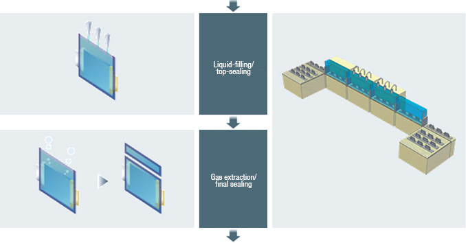 Assembly process: Liquid-filling/gas extraction and sealing