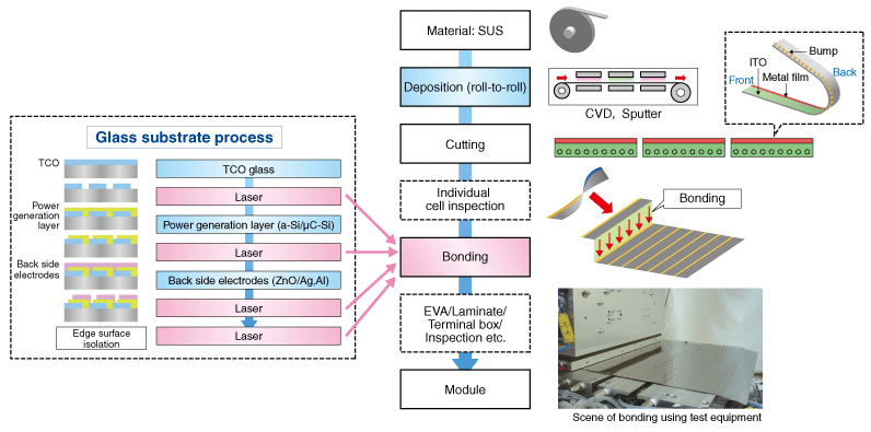 Production process for slat-type solar module