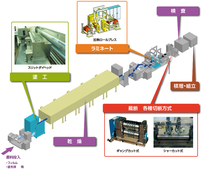 Fuel cell production line