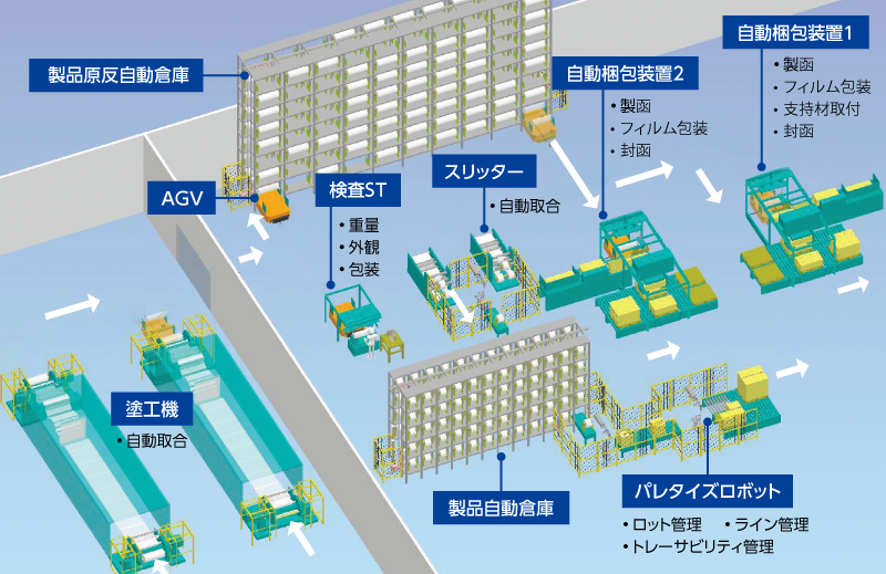 Material handling