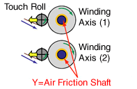 Winding Method XC Type