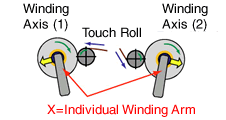 YC Type(2-axis winding, up and down)