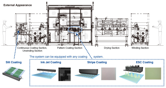 External view of roll to roll pattern coater