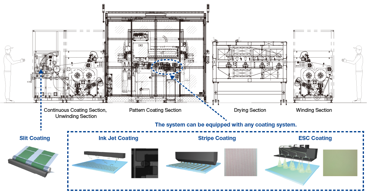External view of roll to roll pattern coater