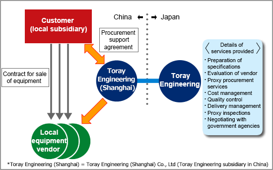 Procurement support structure in China 01