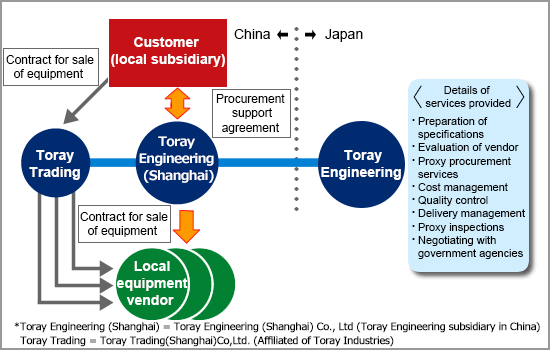 Procurement support structure in China 02