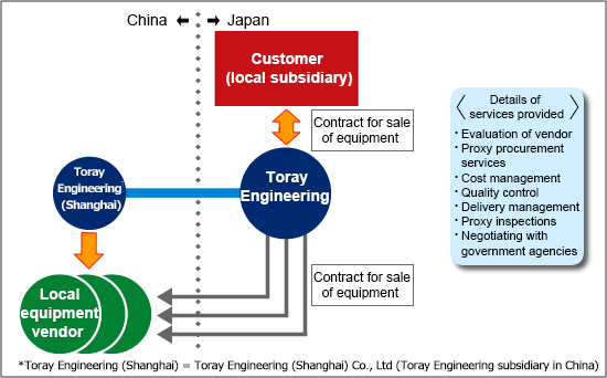 Procurement support structure in China 03