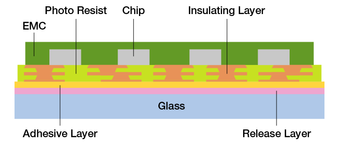 Example of Semiconductor Packaging Application